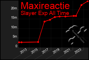 Total Graph of Maxireactie