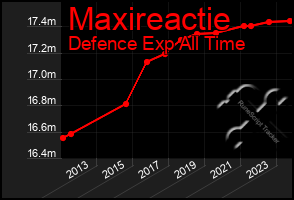 Total Graph of Maxireactie