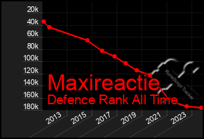 Total Graph of Maxireactie