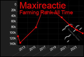 Total Graph of Maxireactie