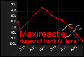 Total Graph of Maxireactie