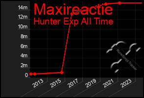 Total Graph of Maxireactie