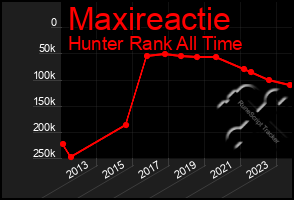 Total Graph of Maxireactie