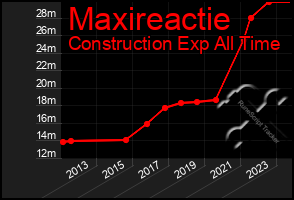 Total Graph of Maxireactie