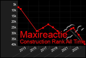 Total Graph of Maxireactie