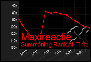 Total Graph of Maxireactie