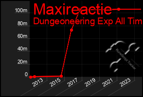 Total Graph of Maxireactie