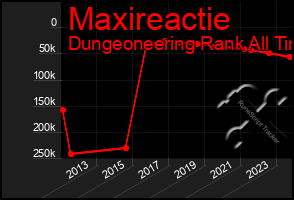 Total Graph of Maxireactie