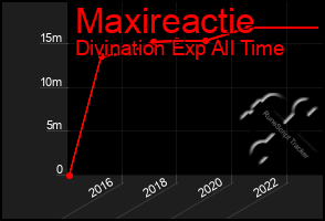 Total Graph of Maxireactie