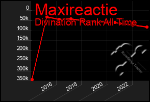 Total Graph of Maxireactie