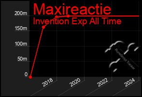 Total Graph of Maxireactie