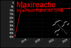 Total Graph of Maxireactie