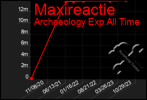 Total Graph of Maxireactie