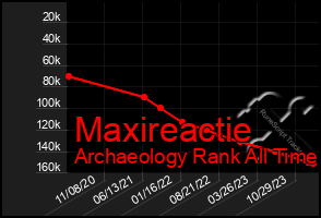 Total Graph of Maxireactie