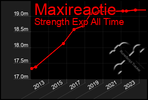 Total Graph of Maxireactie