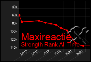 Total Graph of Maxireactie