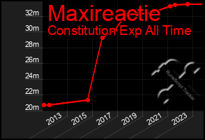 Total Graph of Maxireactie