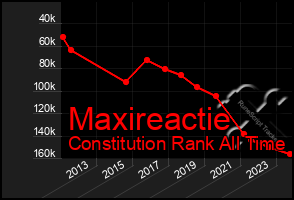 Total Graph of Maxireactie