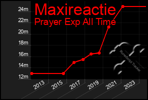 Total Graph of Maxireactie