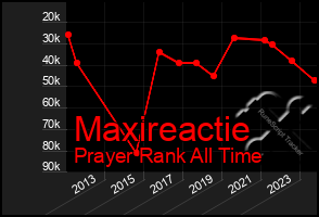 Total Graph of Maxireactie