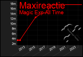 Total Graph of Maxireactie