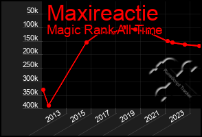 Total Graph of Maxireactie