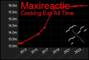 Total Graph of Maxireactie