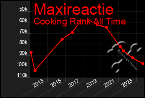 Total Graph of Maxireactie