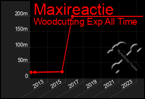 Total Graph of Maxireactie