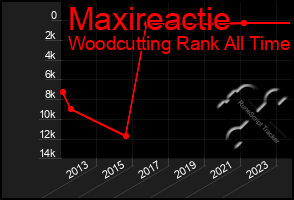 Total Graph of Maxireactie