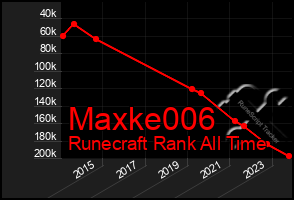 Total Graph of Maxke006