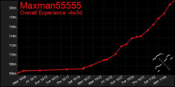 Last 31 Days Graph of Maxman55555