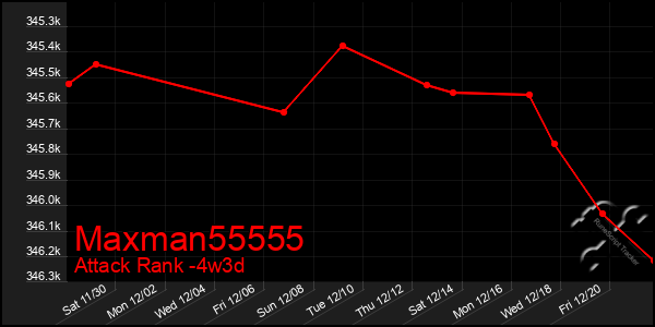 Last 31 Days Graph of Maxman55555