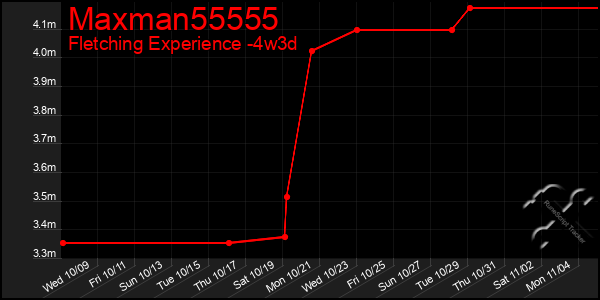 Last 31 Days Graph of Maxman55555