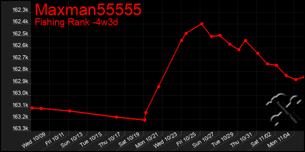 Last 31 Days Graph of Maxman55555