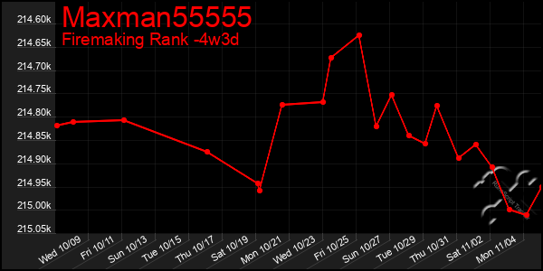 Last 31 Days Graph of Maxman55555