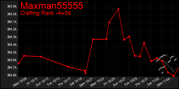 Last 31 Days Graph of Maxman55555