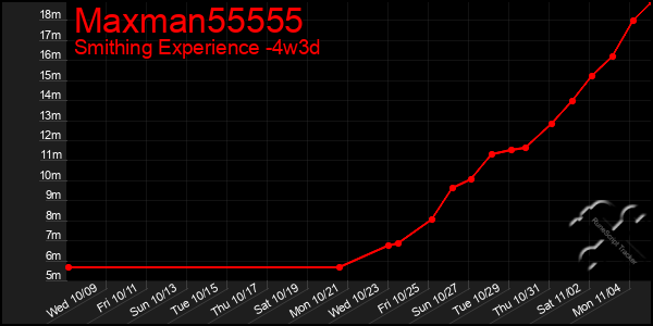 Last 31 Days Graph of Maxman55555