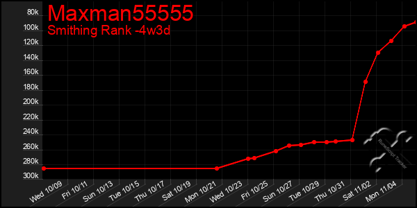 Last 31 Days Graph of Maxman55555