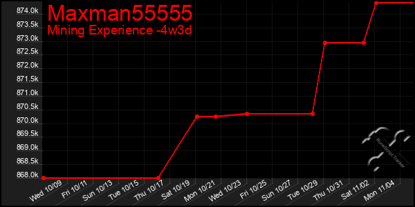 Last 31 Days Graph of Maxman55555