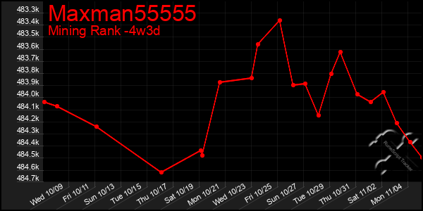 Last 31 Days Graph of Maxman55555