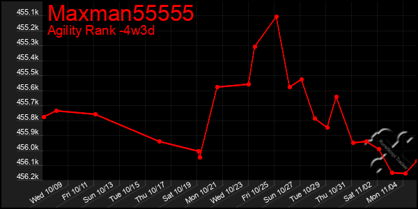 Last 31 Days Graph of Maxman55555