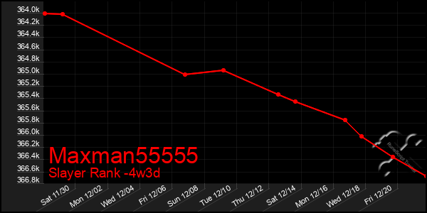 Last 31 Days Graph of Maxman55555