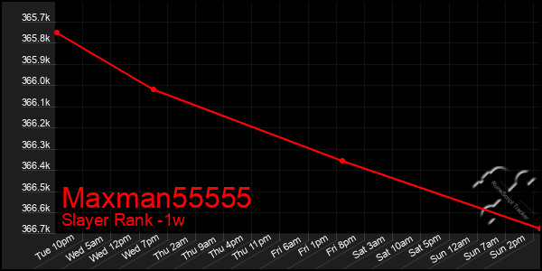 Last 7 Days Graph of Maxman55555