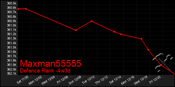 Last 31 Days Graph of Maxman55555