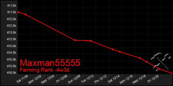 Last 31 Days Graph of Maxman55555