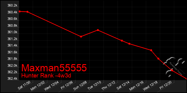 Last 31 Days Graph of Maxman55555