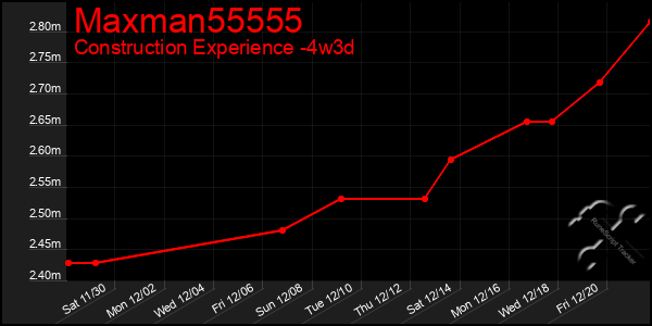 Last 31 Days Graph of Maxman55555