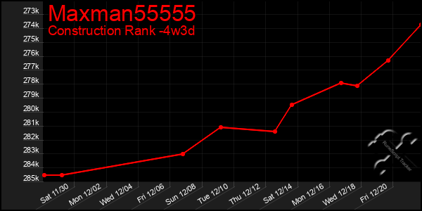 Last 31 Days Graph of Maxman55555