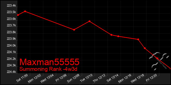 Last 31 Days Graph of Maxman55555